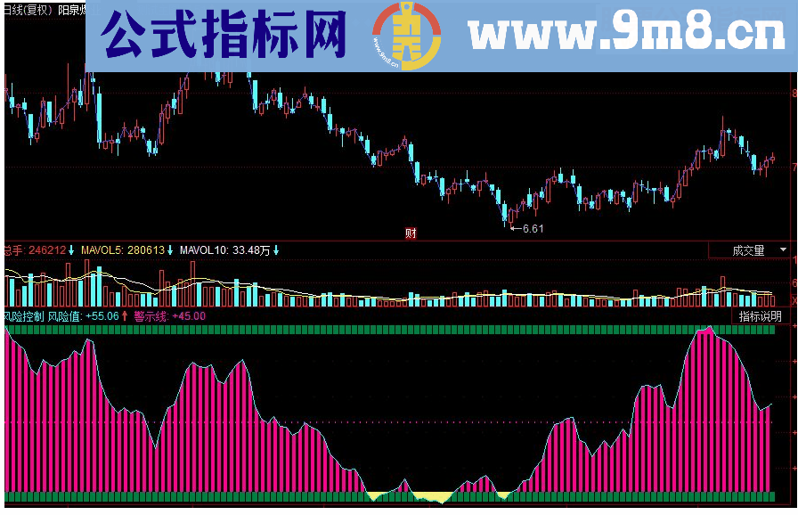 同花顺风险控制副图源码