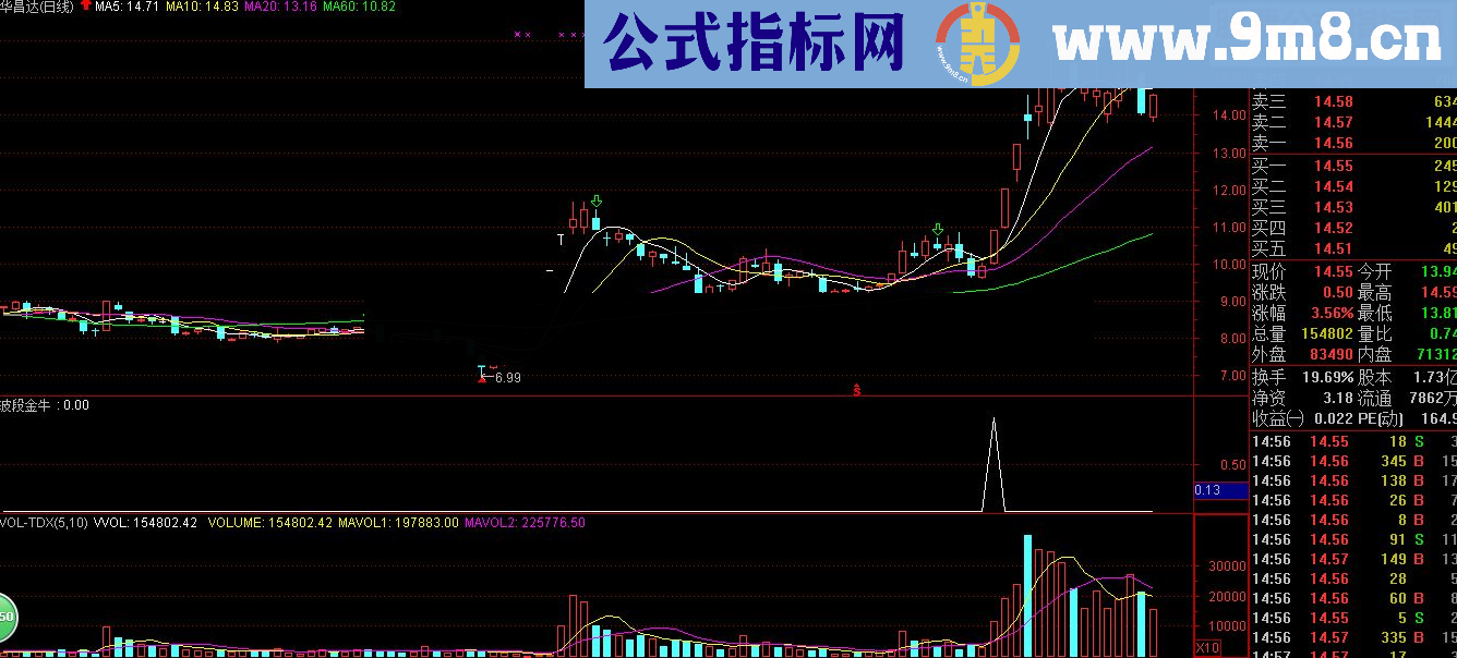 【金钻精品】限时限量低价放出－－-趋势主升里波段金牛（有图有真相）