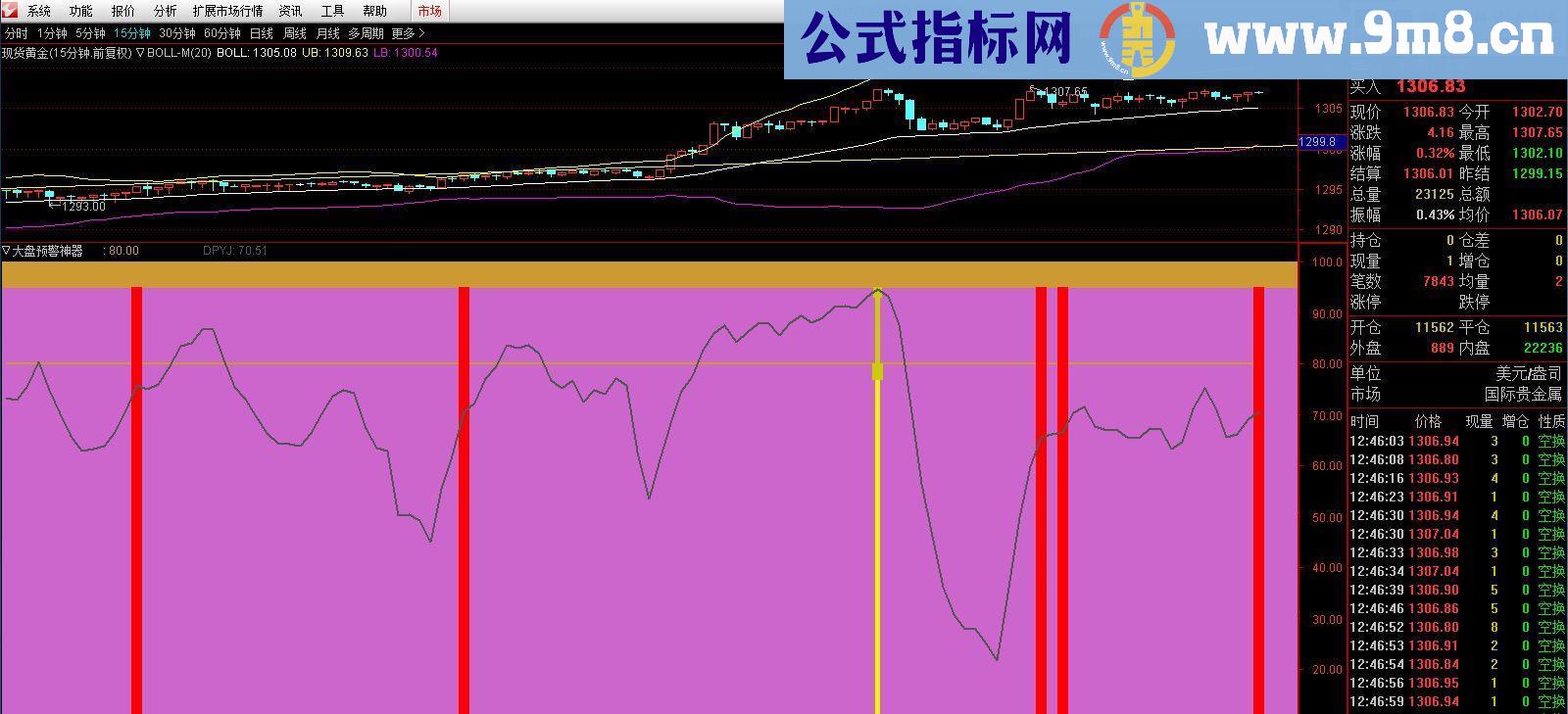 通达信大盘预警神器（源码副图贴图）