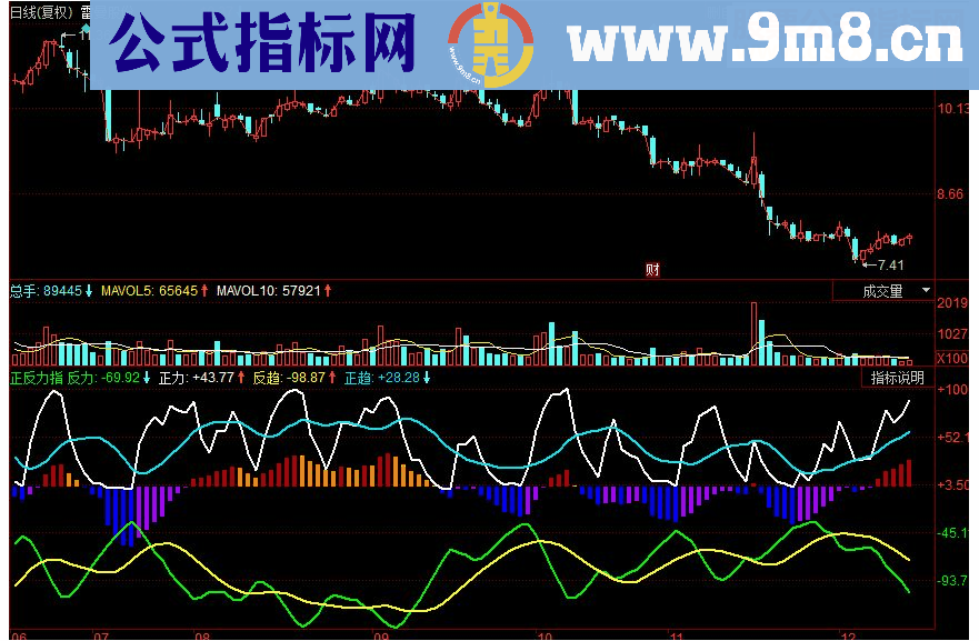 同花顺正反力指副图源码