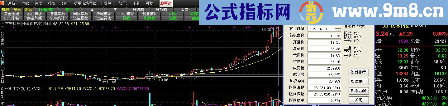 一石二鸟一阳穿二线选股主图幅图