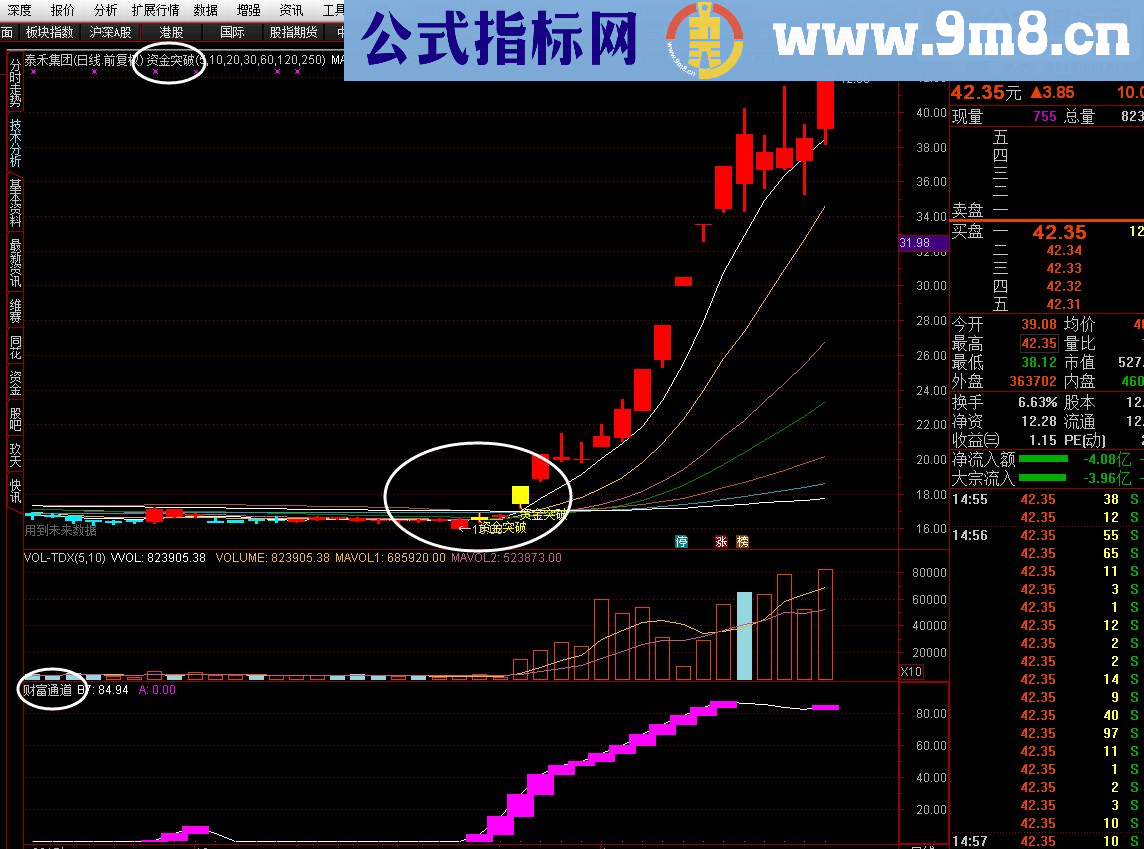 通达信资金突破主图源码副图