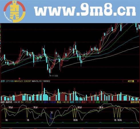 同花顺趋势副图指标