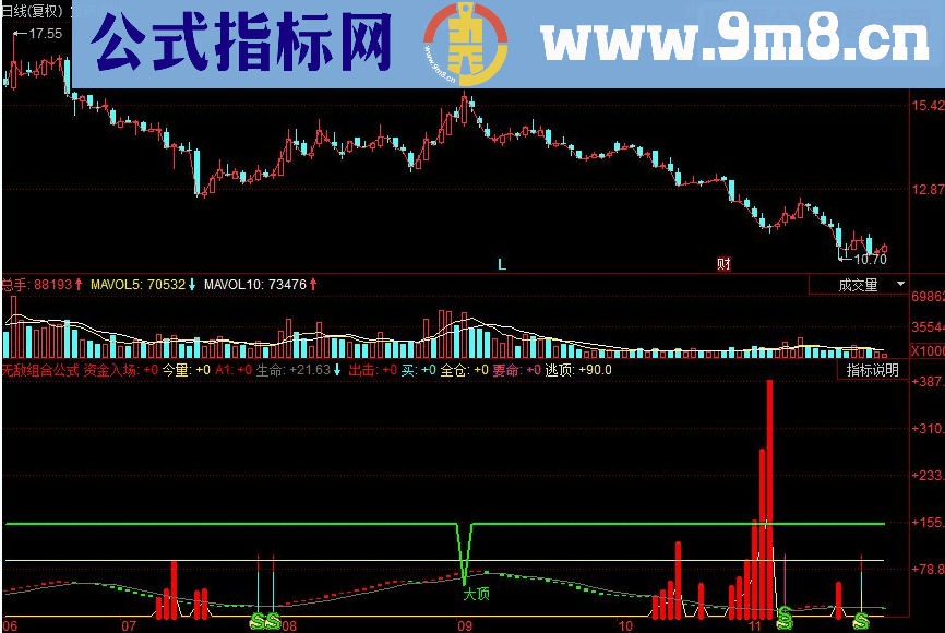 同花顺无敌组合副图源码