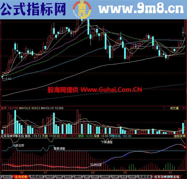 同花顺红军导弹预警系统副图指标