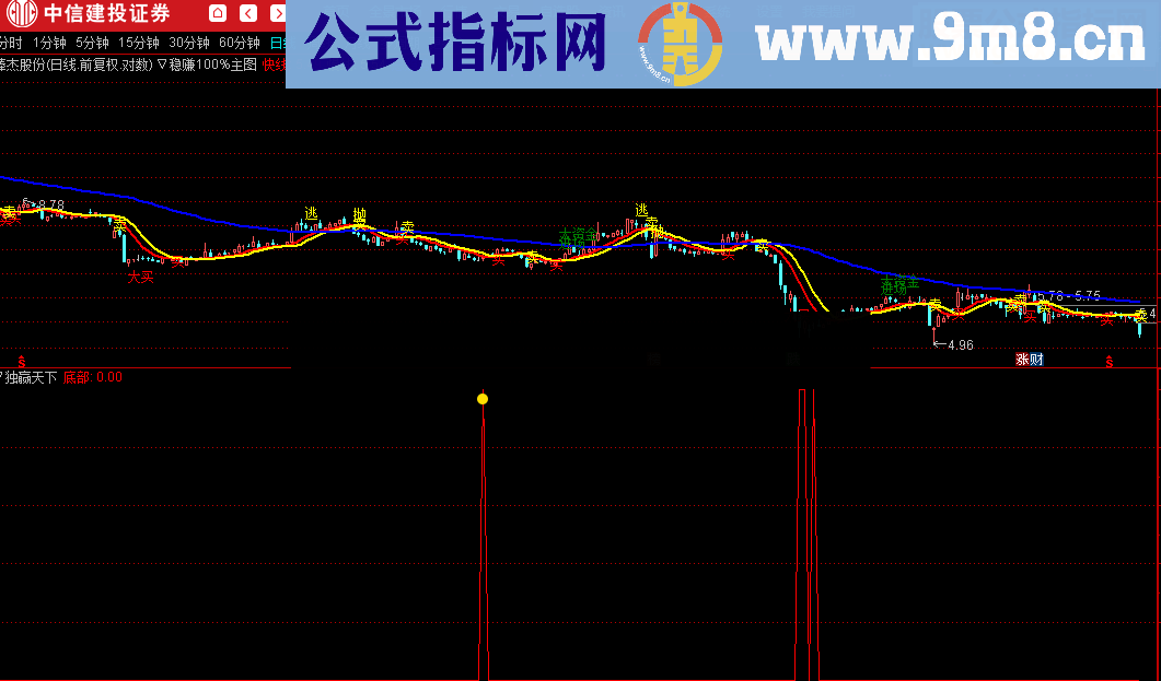 通达信独赢天下底部指标指标附图源码