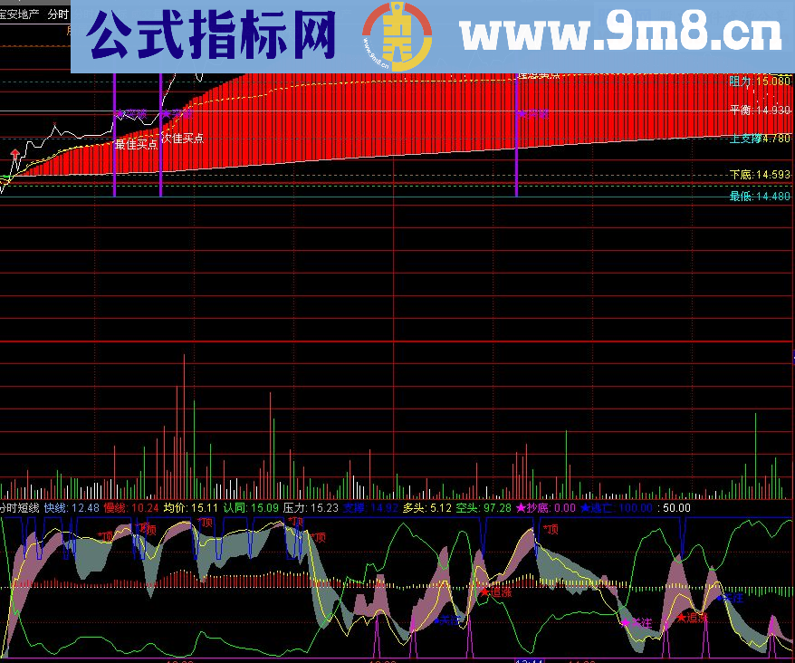 通达信分时短线分时副图指标