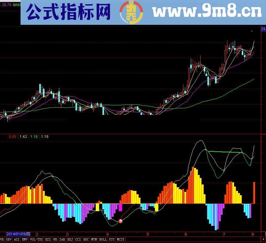 牛逼MACD幅图公式 无未来函数