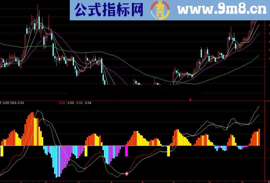 牛逼MACD幅图公式 无未来函数