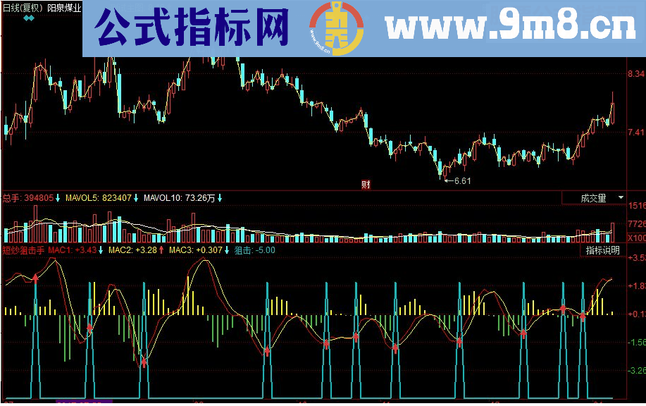 同花顺短炒狙击手副图指标 源码