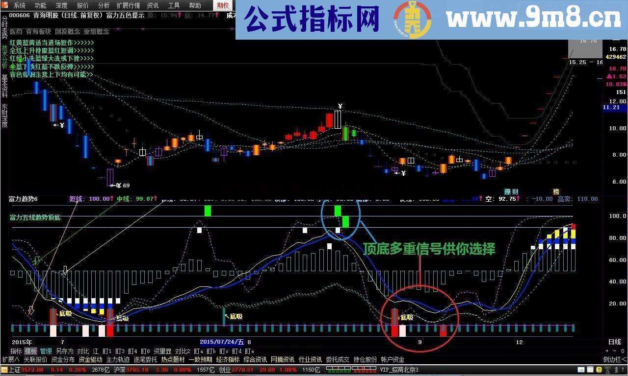 通达信富力五线趋势顶底副图公式 元旦礼物！