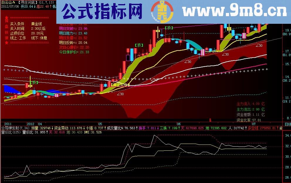 通达信量价比，副图，通用源码