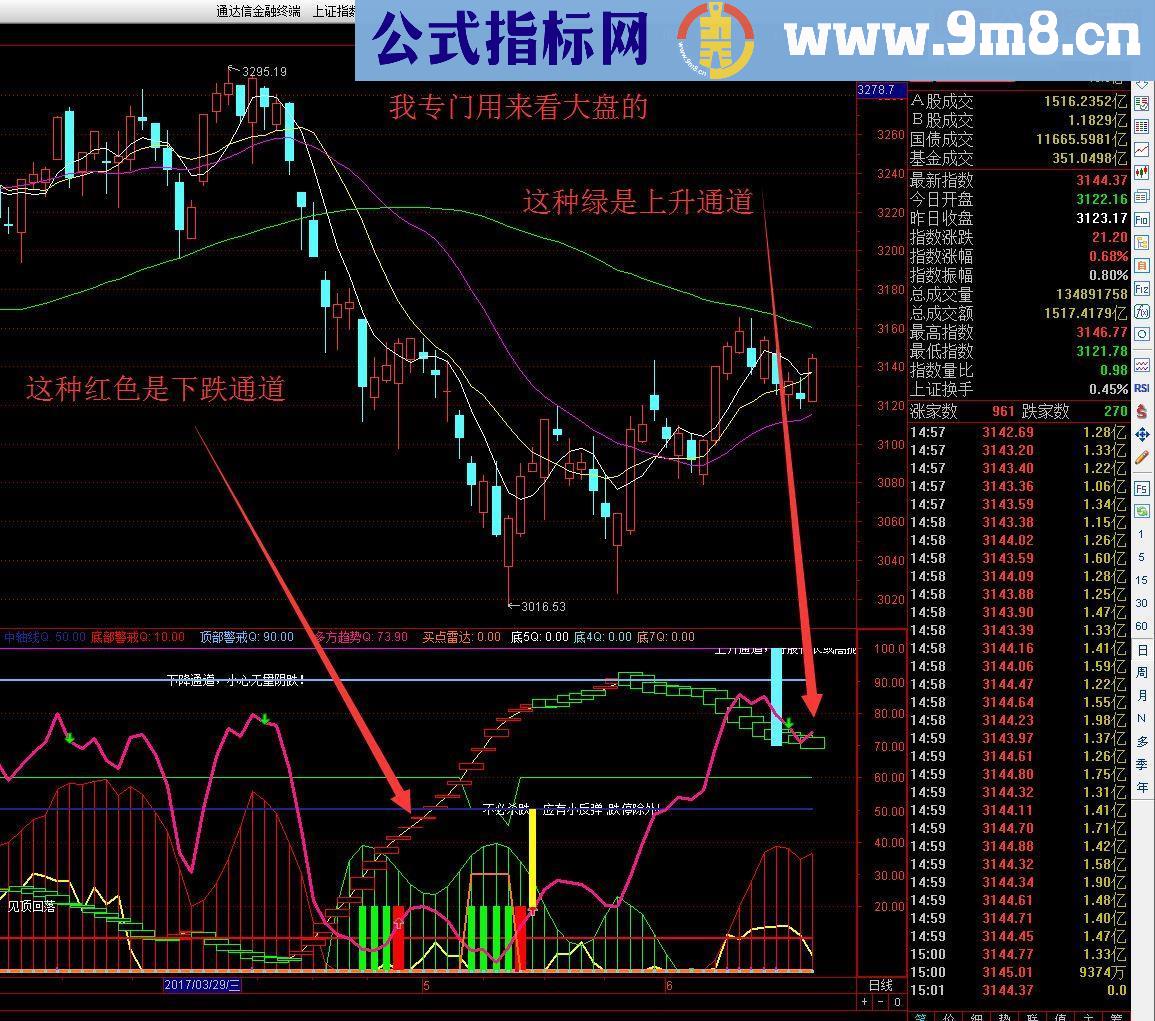 通达信专看大盘(副图 帖图/源码)有使用方法