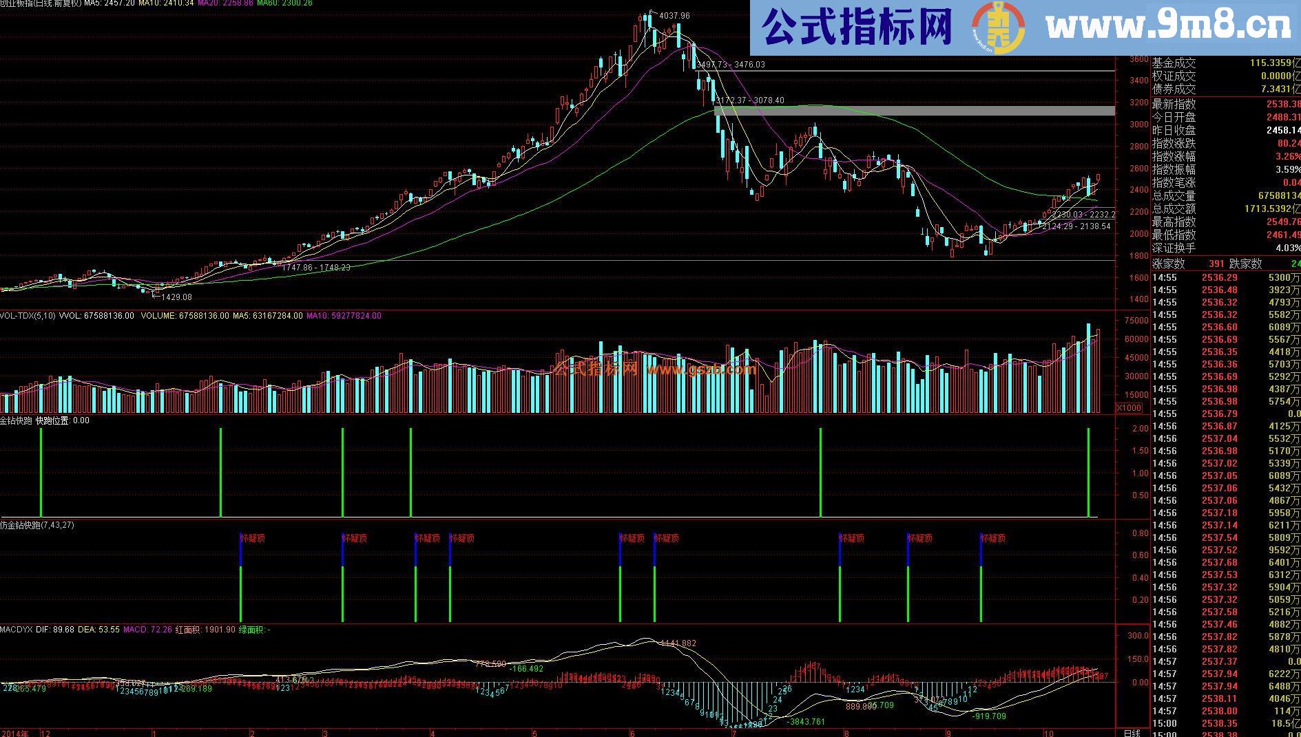 通达信【仿金钻快跑】源码贴图