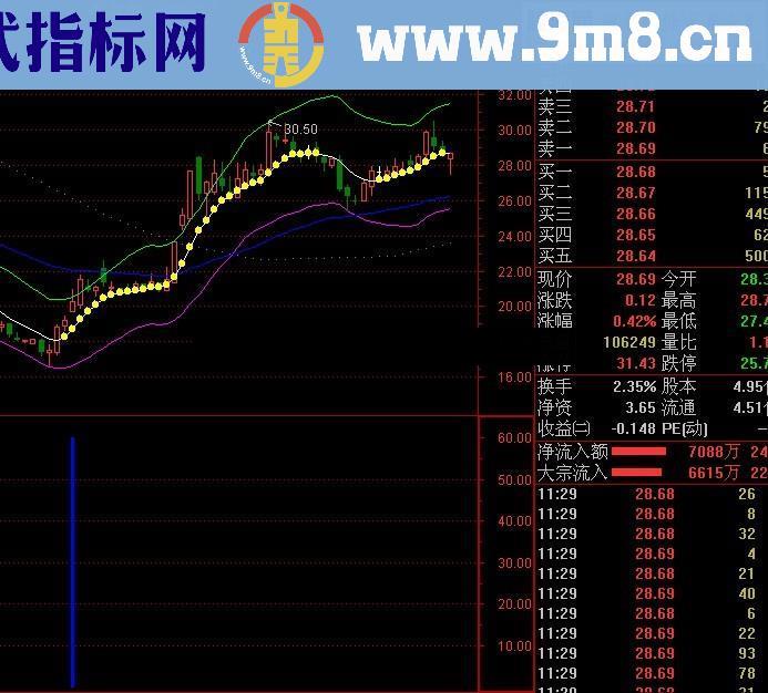 中线介入预警幅图公式 源码