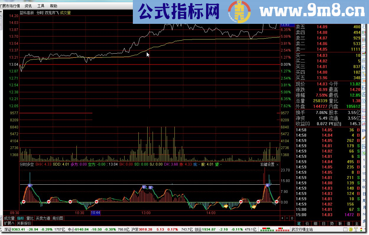 通达信分时多空 (指标分时副图贴图)