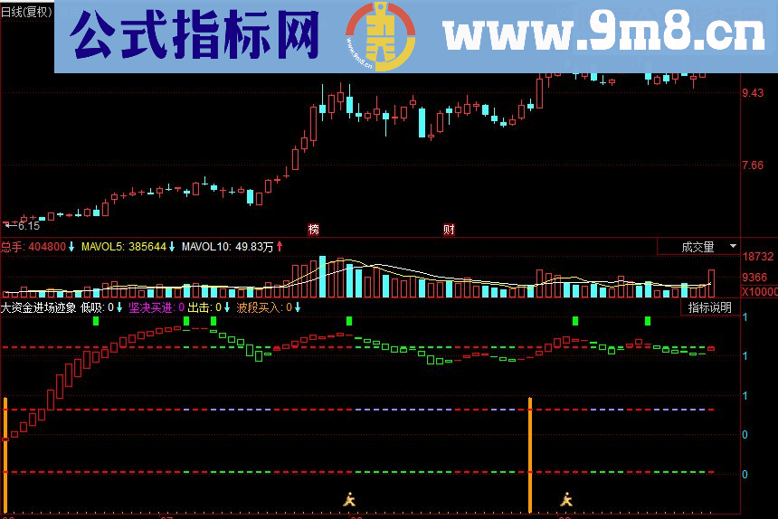 同花顺大资金进场迹象副图源码