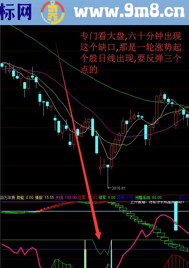 通达信专看大盘(副图 帖图/源码)有使用方法