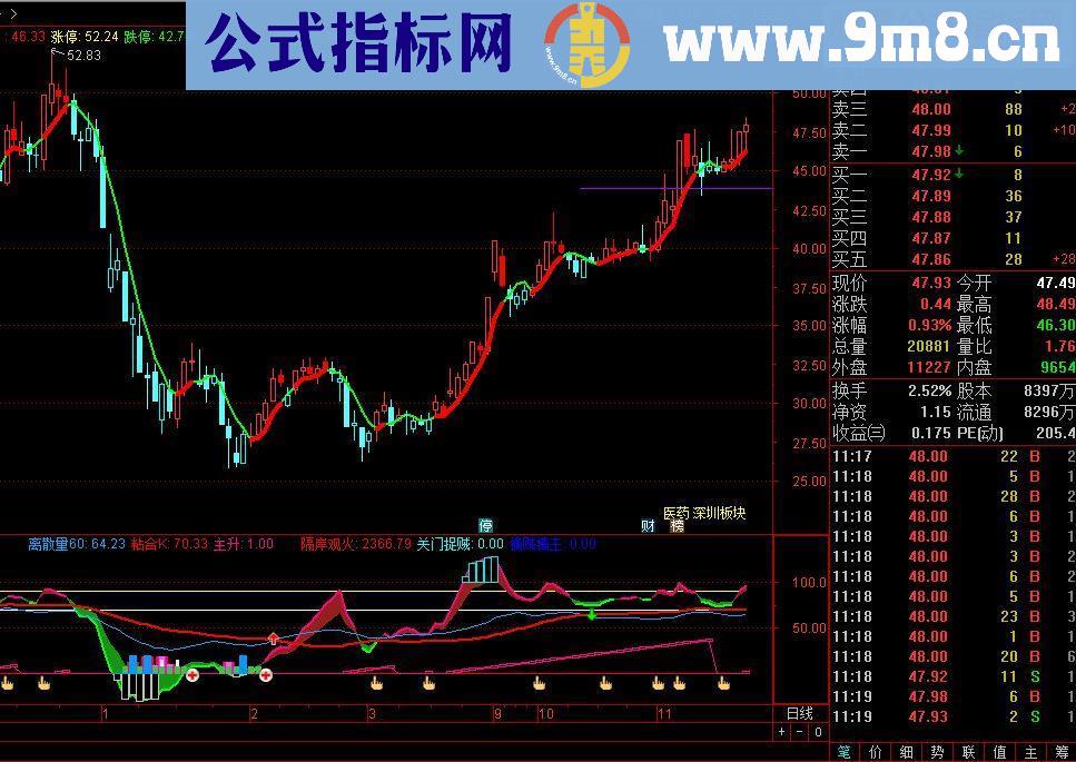 通达信中短线之王（擒牛天机+进出红绿灯）主图+附图指标 贴图