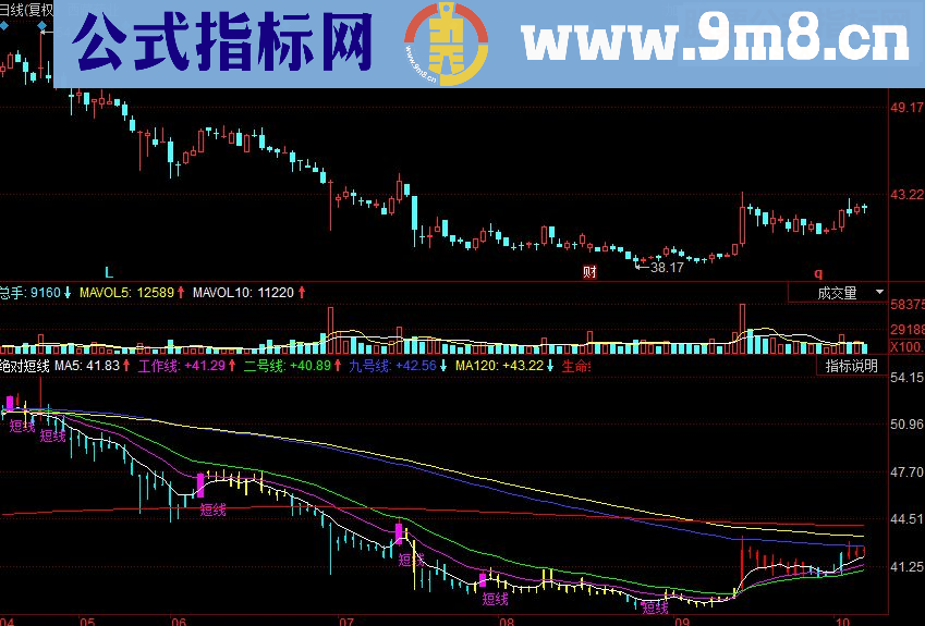 同花顺绝对短线副图源码