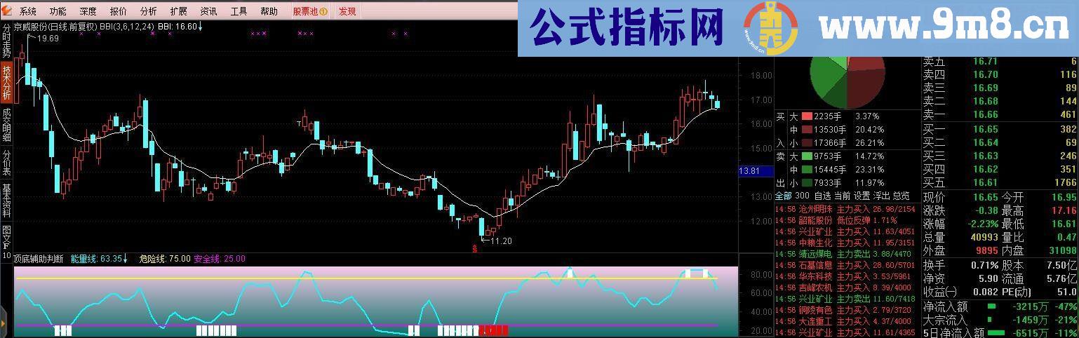 通达信顶底辅指标副图贴图加密