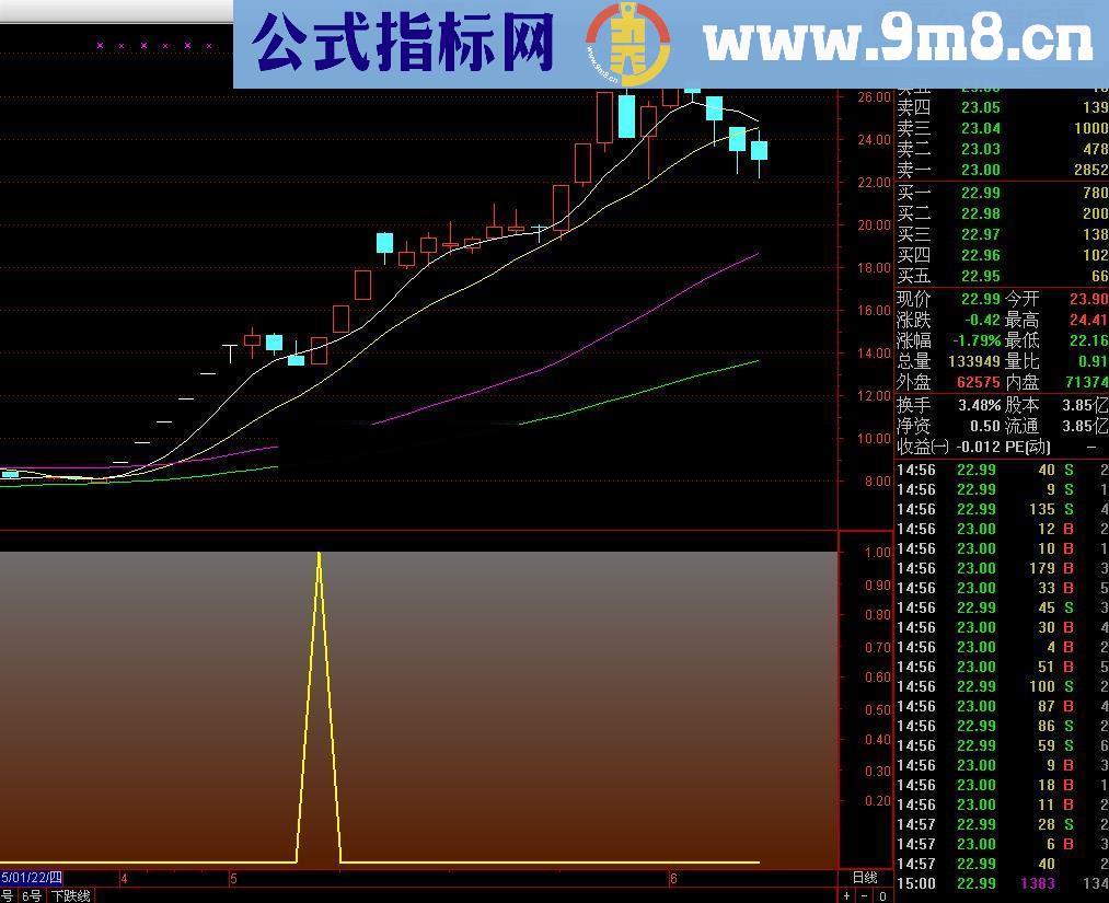 通达信龙头判官选股源码副图