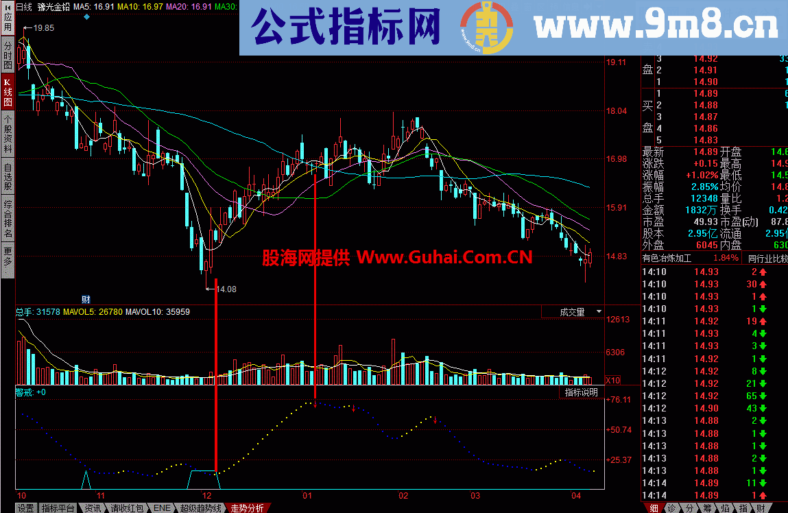 稳重出手幅图 宝剑赠英雄，指标给知己