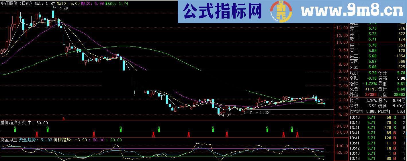 通达信有关 资金为王 改成提示买卖的指标分享指标贴图