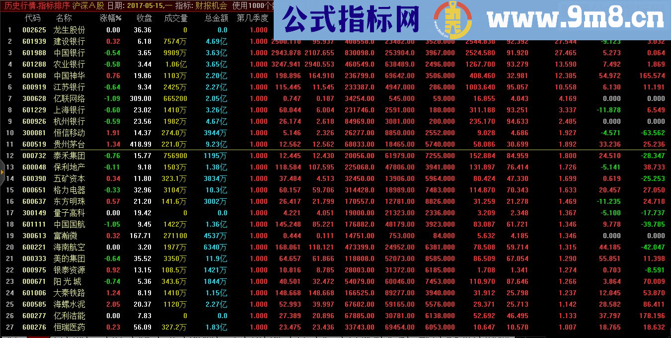 通达信财报机会（主副图 指标模板排序说明）