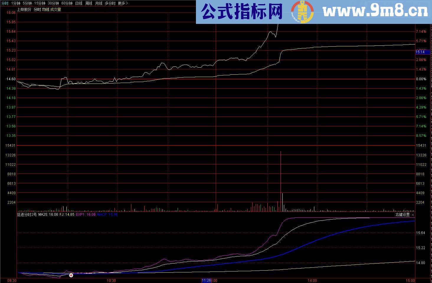 通达信廷进分时2号（源码副图贴图）