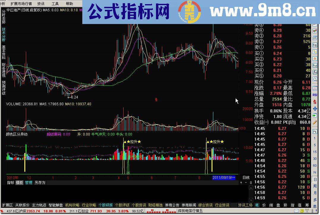 颜色区分异动副图源码贴图