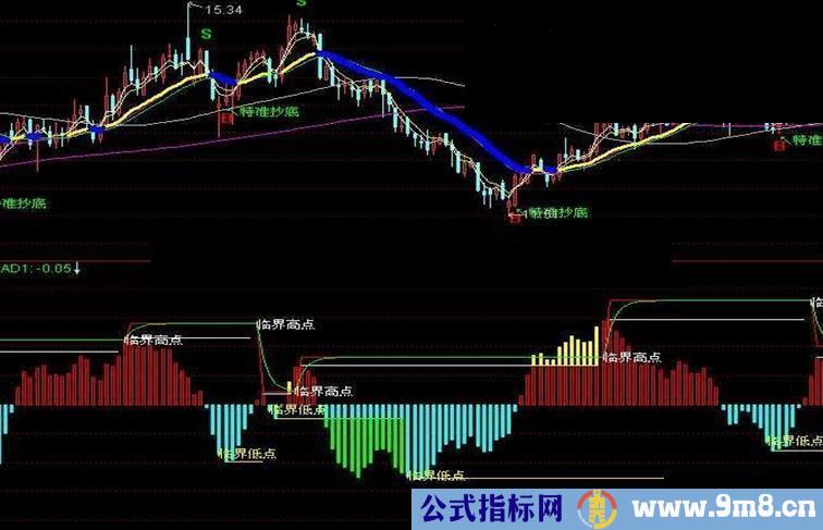 通达信特准抄底－抄底买入，最高卖出主图