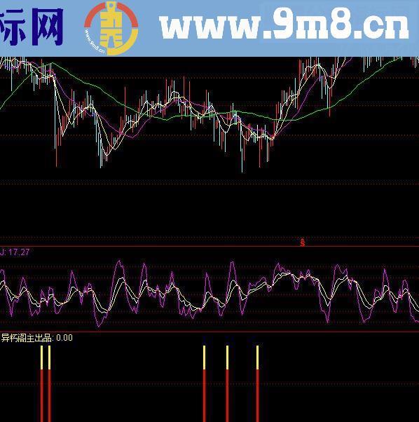 通达信金牛出击源码附图