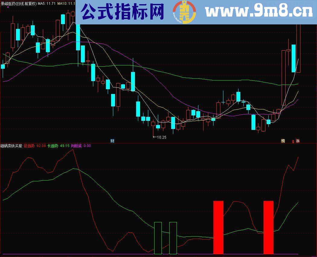 通达信砸锅卖铁买股副图源码