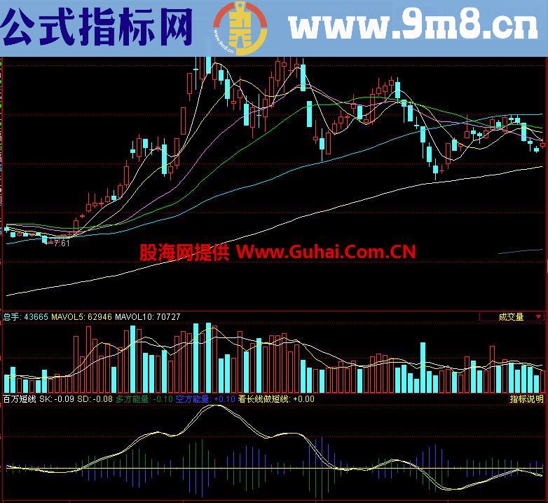 同花顺短中长MACD副图指标