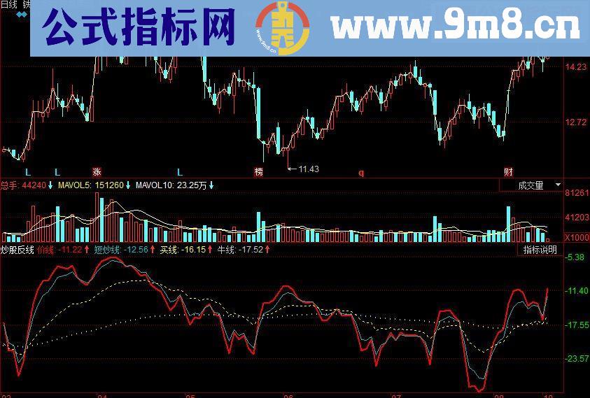 同花顺炒股反线副图源码