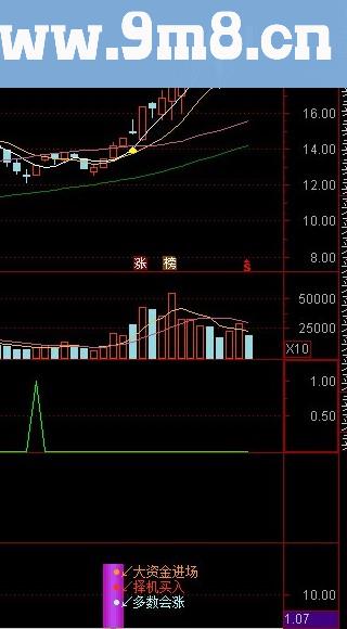 通达信绝对底部,监控庄家1号副图指标源码