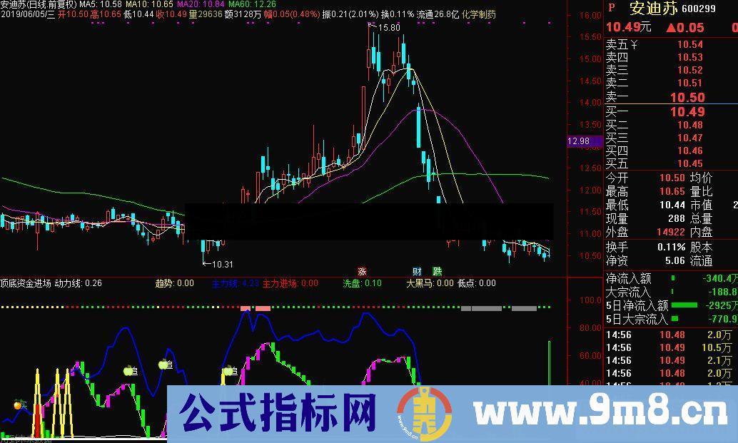 通达信顶底资金进场副图指标源码