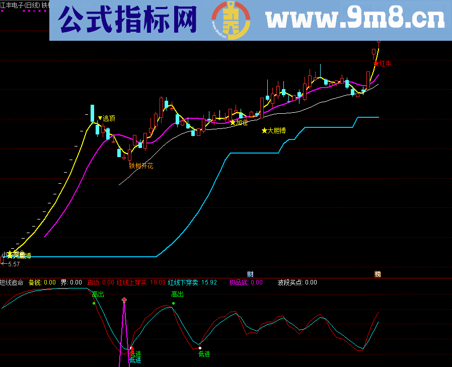 通达信实用波段主图搭配幅图 简单明了