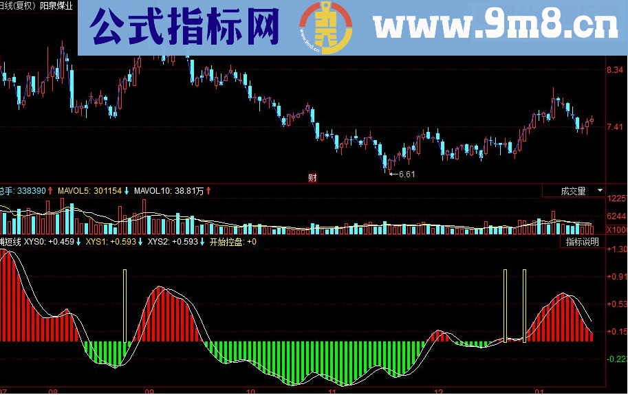 同花顺捕短线副图源码