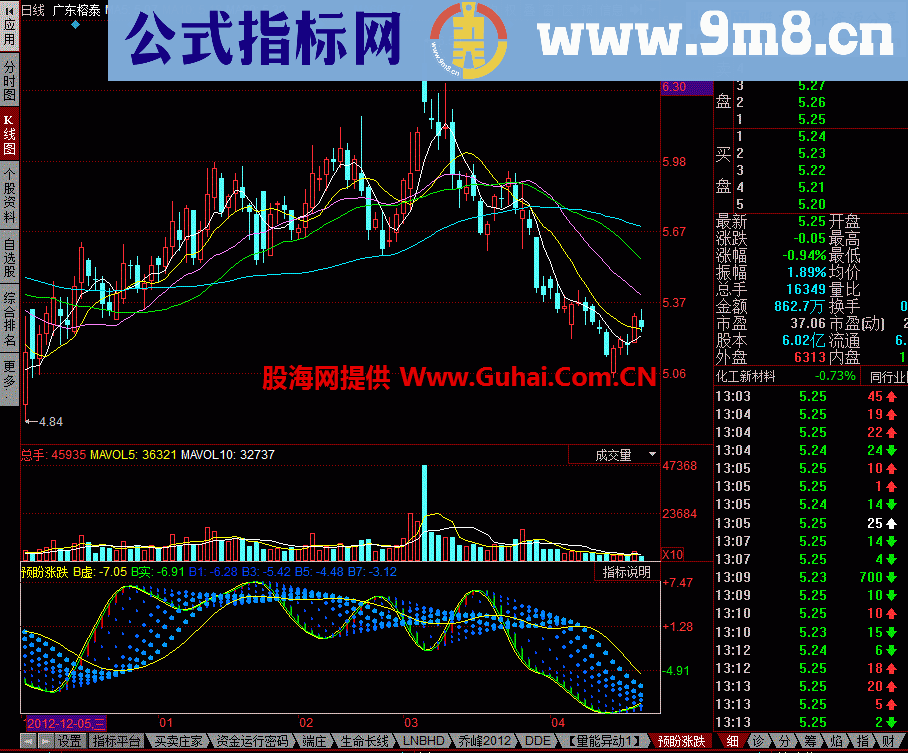 预盼涨跌热门指标