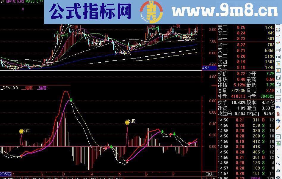 MACD无未来傻瓜操作，再不赚钱真的不要做股票了