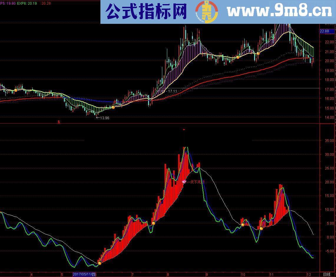 通达信见红必涨 让你不失时机指标公式