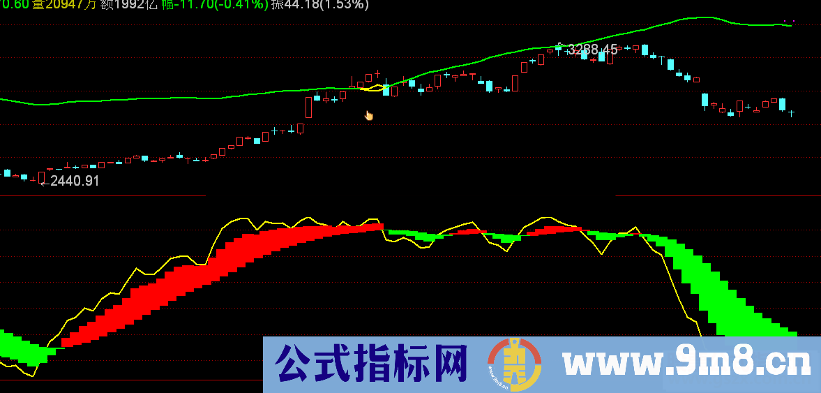 通达信机构资金趋势公式副图源码K线图