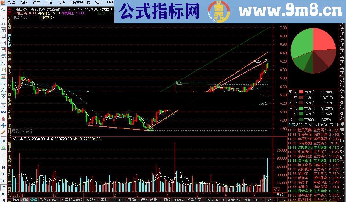 黄金趋势（均线、画趋势线、黄金分割）