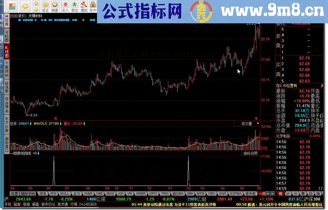 同花顺一阳穿线四线源码