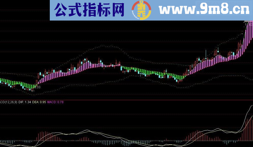 通达信绝佳顶底主图指标，绝无未来！