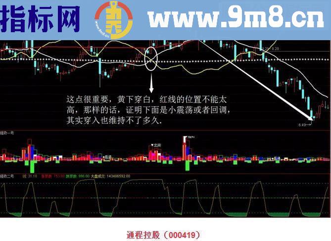 通达信强势宰牛+强势一号、二高（源码主图/副图）绝密指标限量版