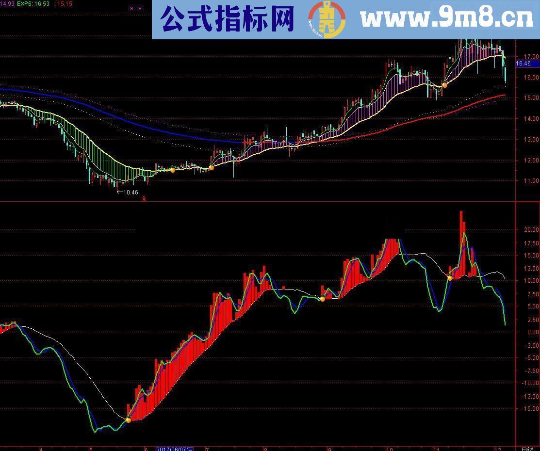 通达信见红必涨 让你不失时机指标公式