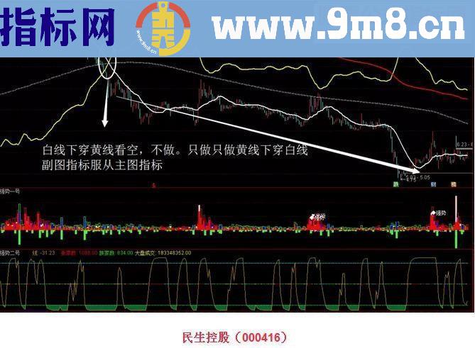 通达信强势宰牛+强势一号、二高（源码主图/副图）绝密指标限量版